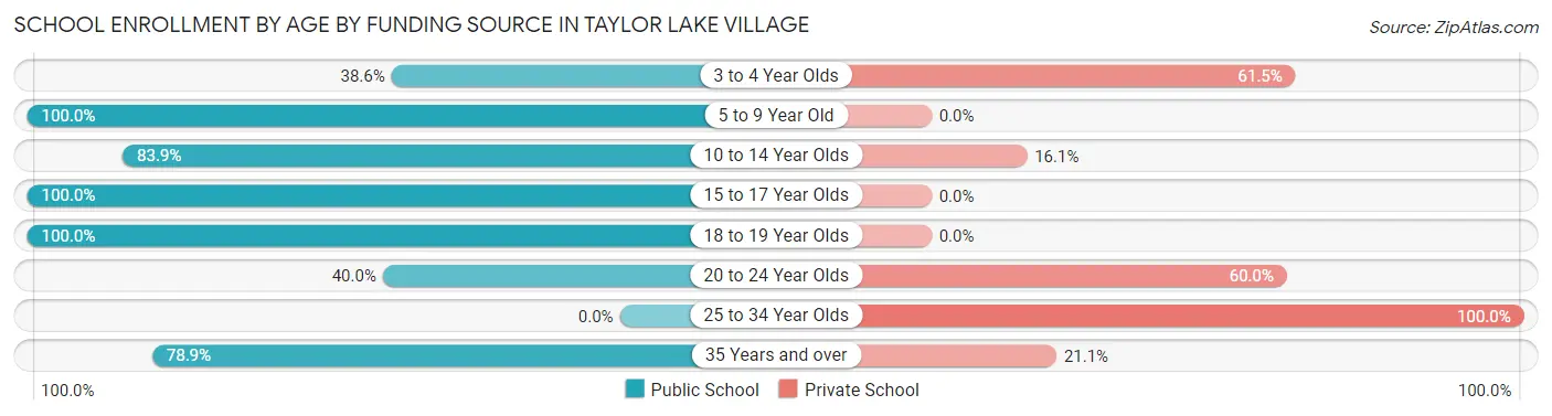 School Enrollment by Age by Funding Source in Taylor Lake Village