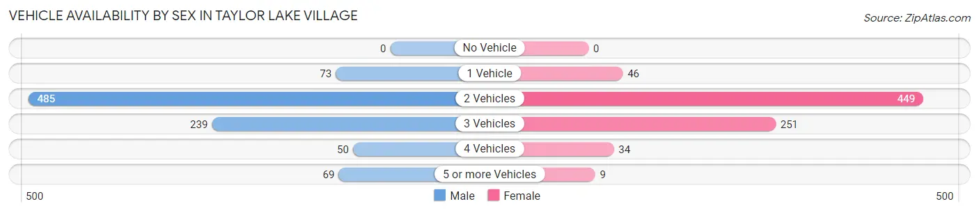 Vehicle Availability by Sex in Taylor Lake Village