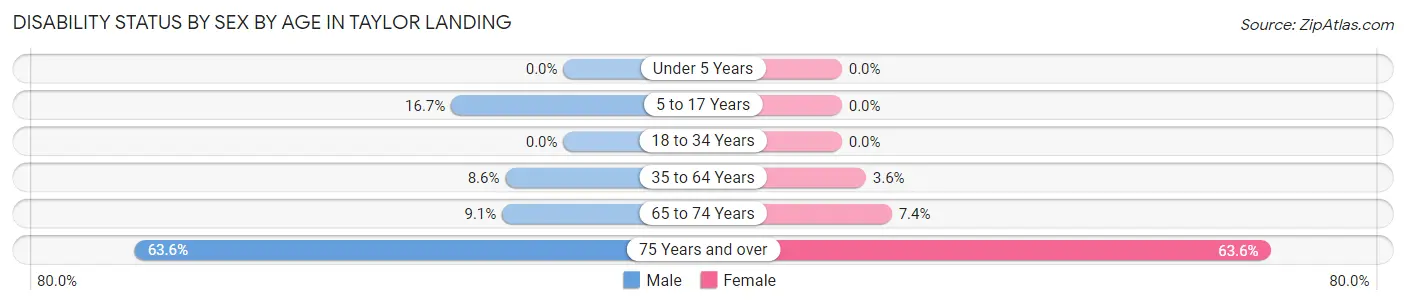 Disability Status by Sex by Age in Taylor Landing