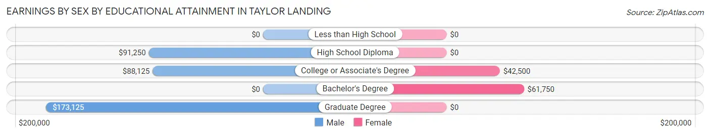 Earnings by Sex by Educational Attainment in Taylor Landing