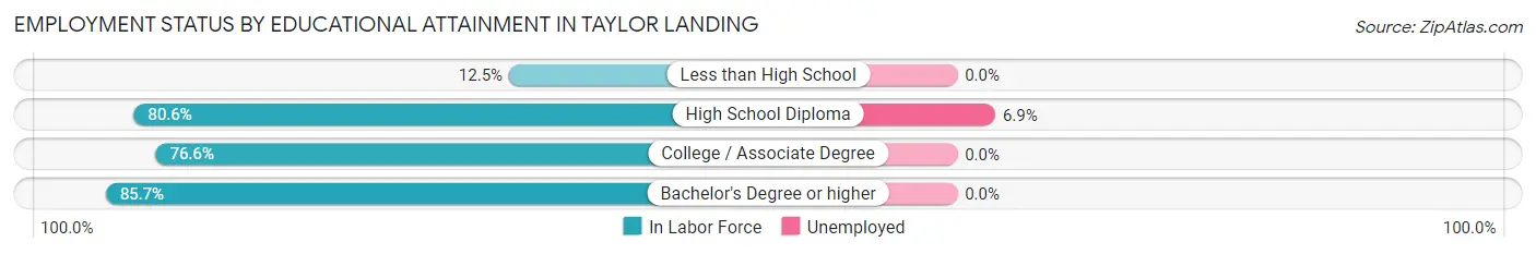 Employment Status by Educational Attainment in Taylor Landing