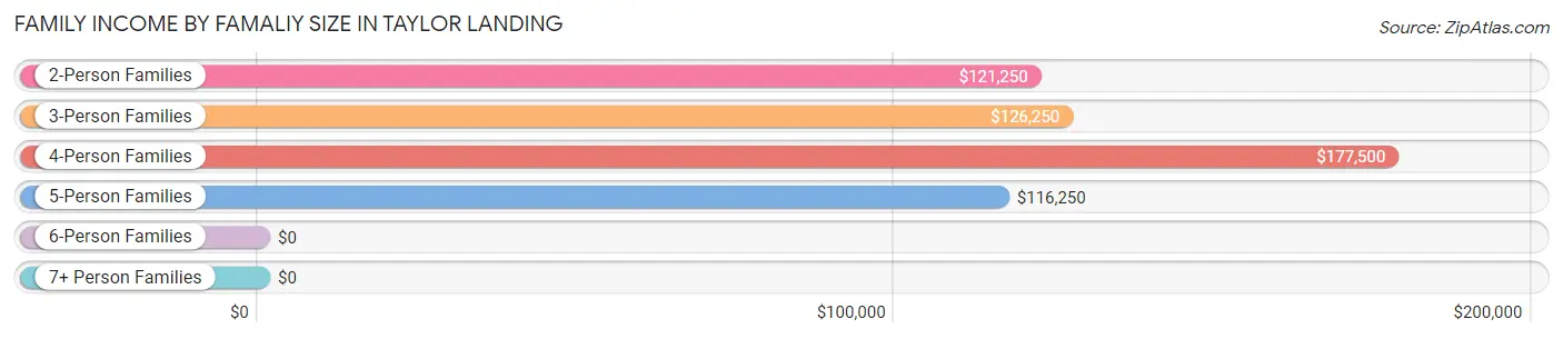 Family Income by Famaliy Size in Taylor Landing