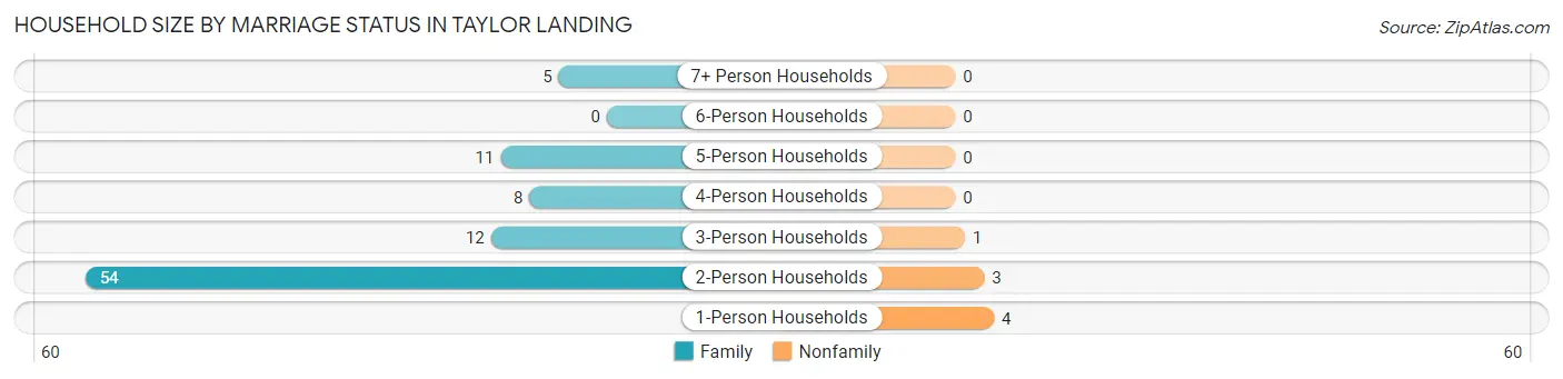 Household Size by Marriage Status in Taylor Landing