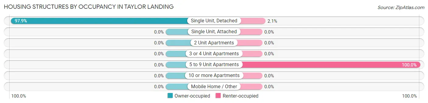 Housing Structures by Occupancy in Taylor Landing