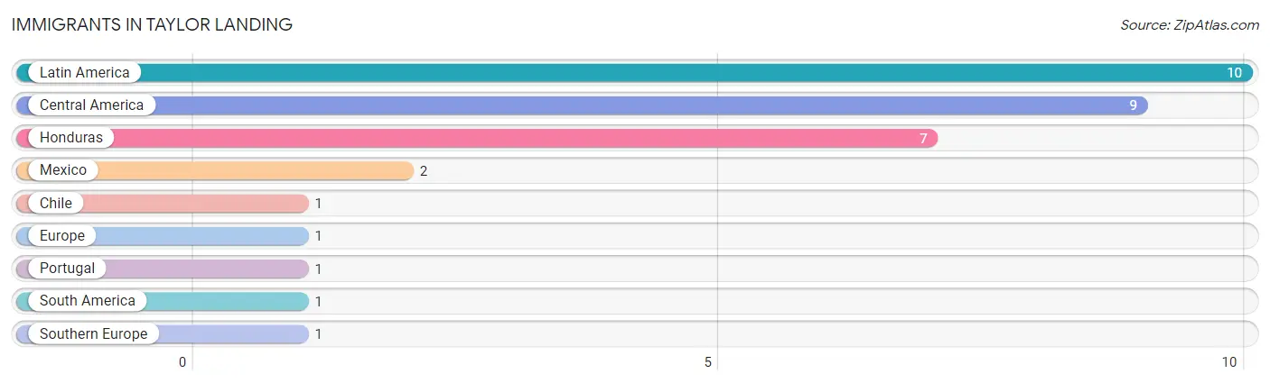 Immigrants in Taylor Landing