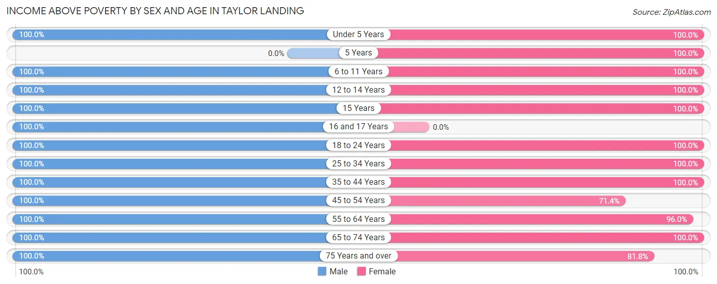 Income Above Poverty by Sex and Age in Taylor Landing