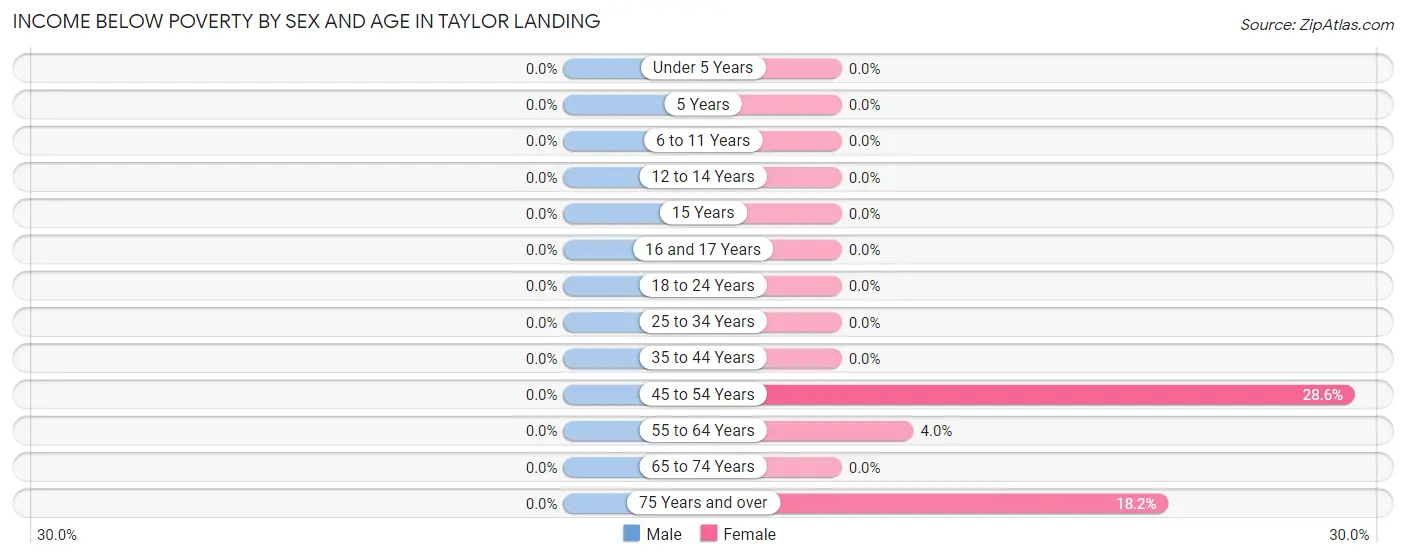 Income Below Poverty by Sex and Age in Taylor Landing