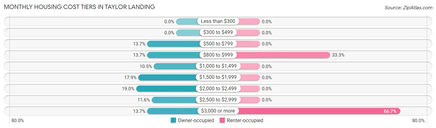 Monthly Housing Cost Tiers in Taylor Landing