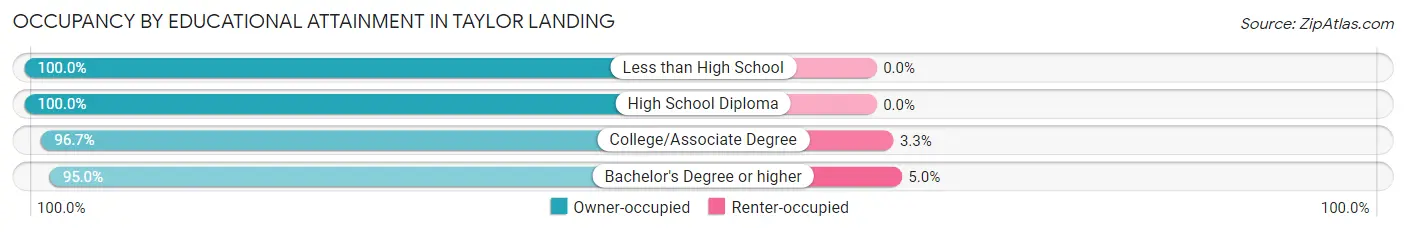 Occupancy by Educational Attainment in Taylor Landing