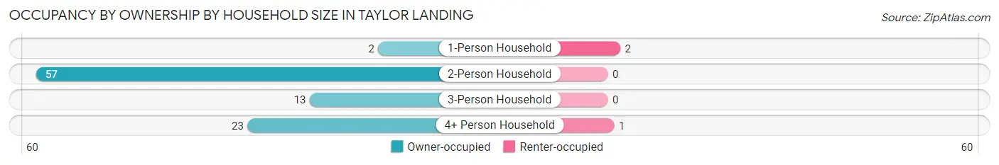 Occupancy by Ownership by Household Size in Taylor Landing