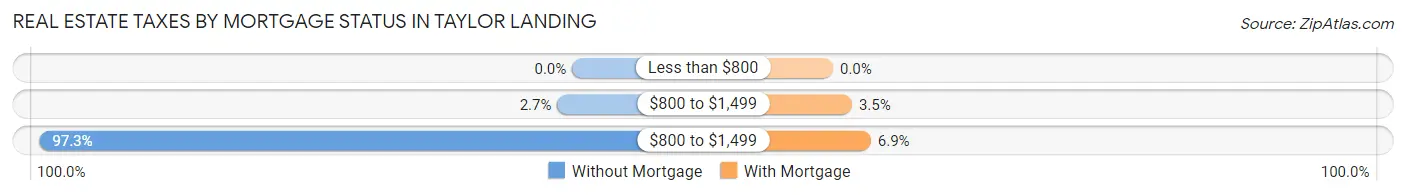 Real Estate Taxes by Mortgage Status in Taylor Landing