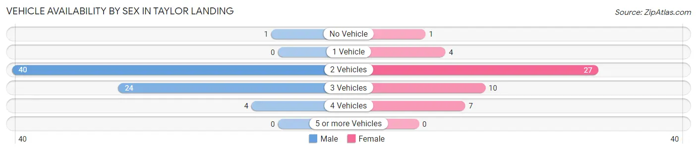 Vehicle Availability by Sex in Taylor Landing
