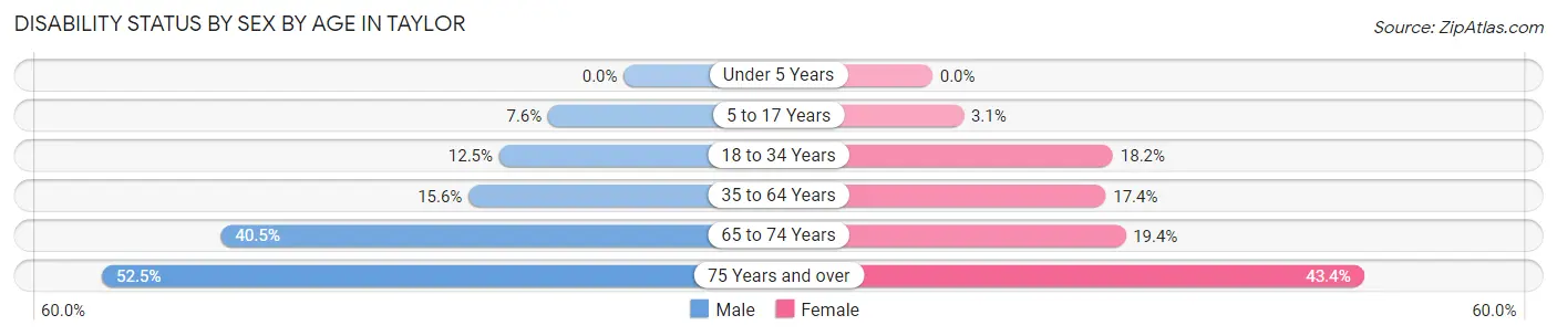 Disability Status by Sex by Age in Taylor