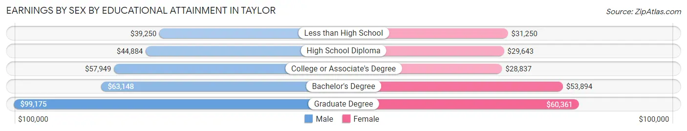Earnings by Sex by Educational Attainment in Taylor
