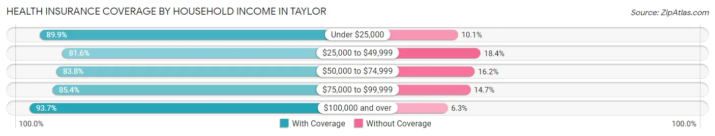 Health Insurance Coverage by Household Income in Taylor
