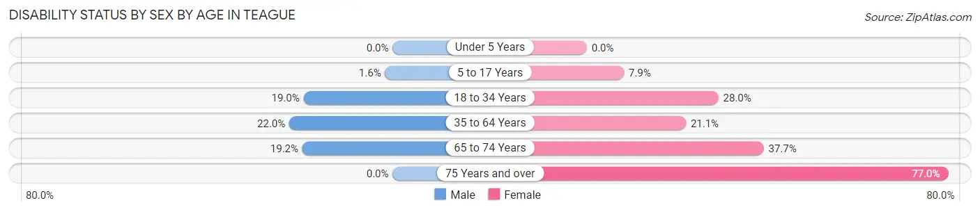 Disability Status by Sex by Age in Teague