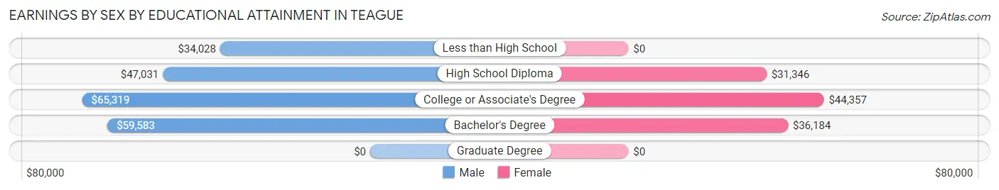 Earnings by Sex by Educational Attainment in Teague