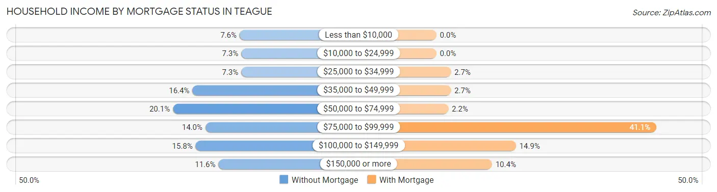Household Income by Mortgage Status in Teague