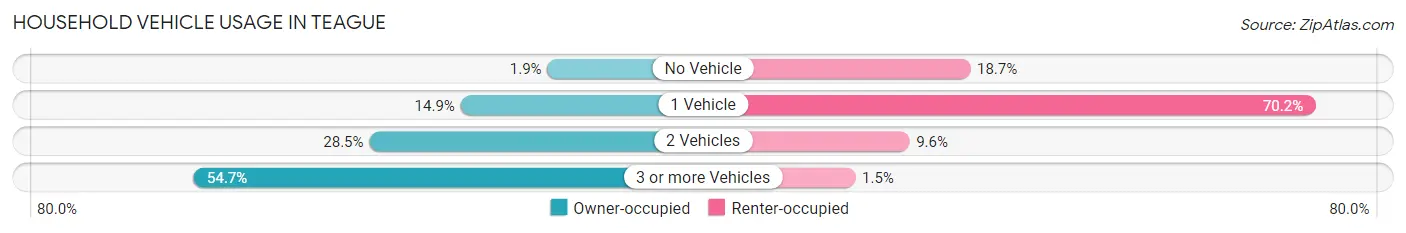 Household Vehicle Usage in Teague