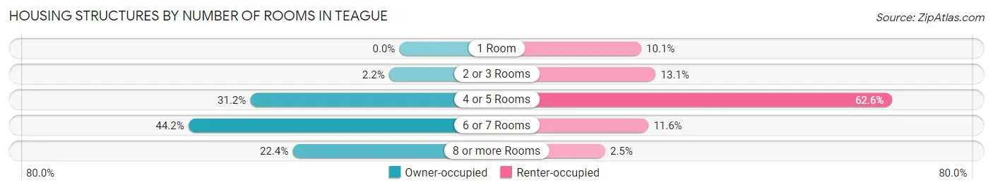 Housing Structures by Number of Rooms in Teague