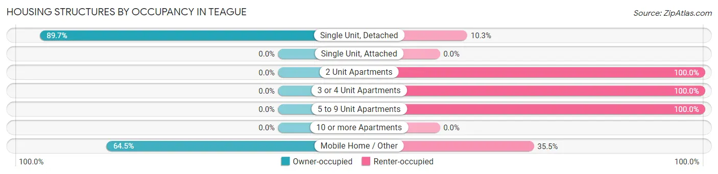 Housing Structures by Occupancy in Teague