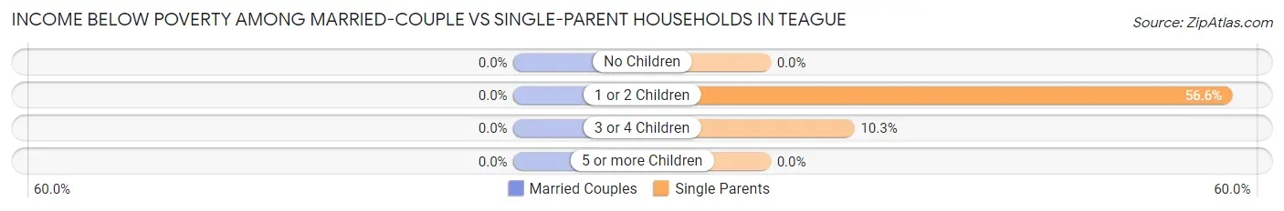 Income Below Poverty Among Married-Couple vs Single-Parent Households in Teague