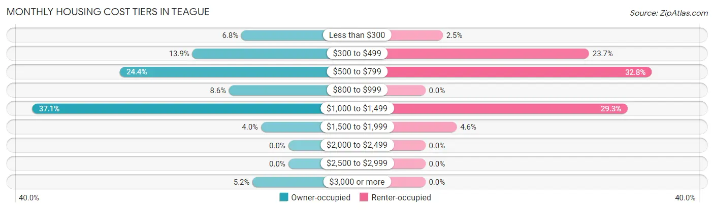 Monthly Housing Cost Tiers in Teague