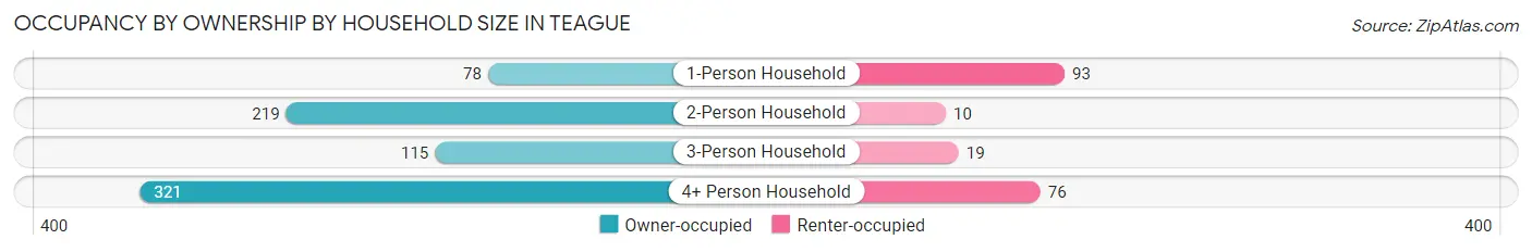 Occupancy by Ownership by Household Size in Teague