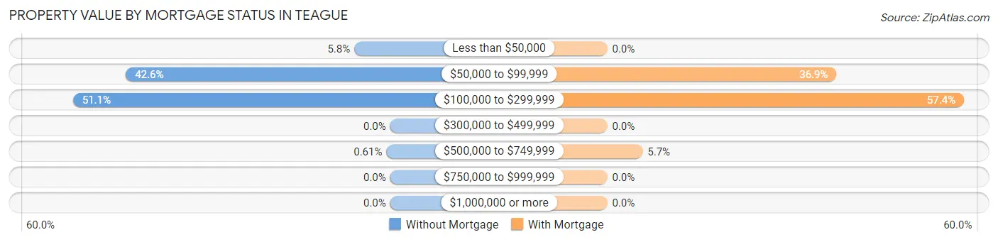 Property Value by Mortgage Status in Teague
