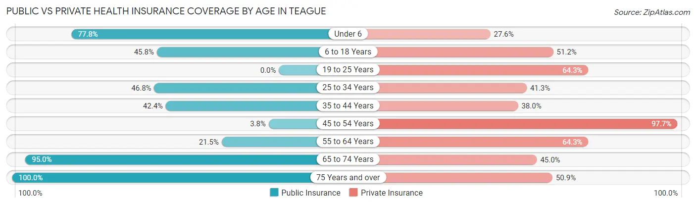 Public vs Private Health Insurance Coverage by Age in Teague
