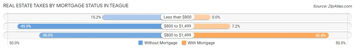 Real Estate Taxes by Mortgage Status in Teague