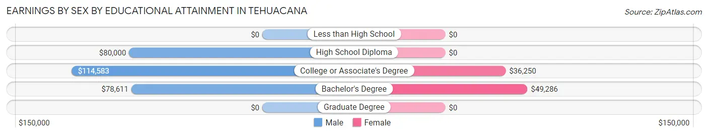 Earnings by Sex by Educational Attainment in Tehuacana