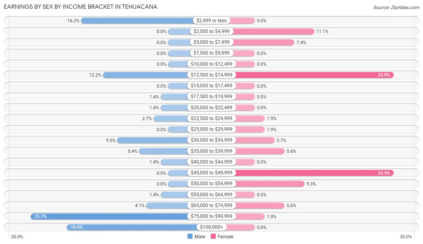 Earnings by Sex by Income Bracket in Tehuacana