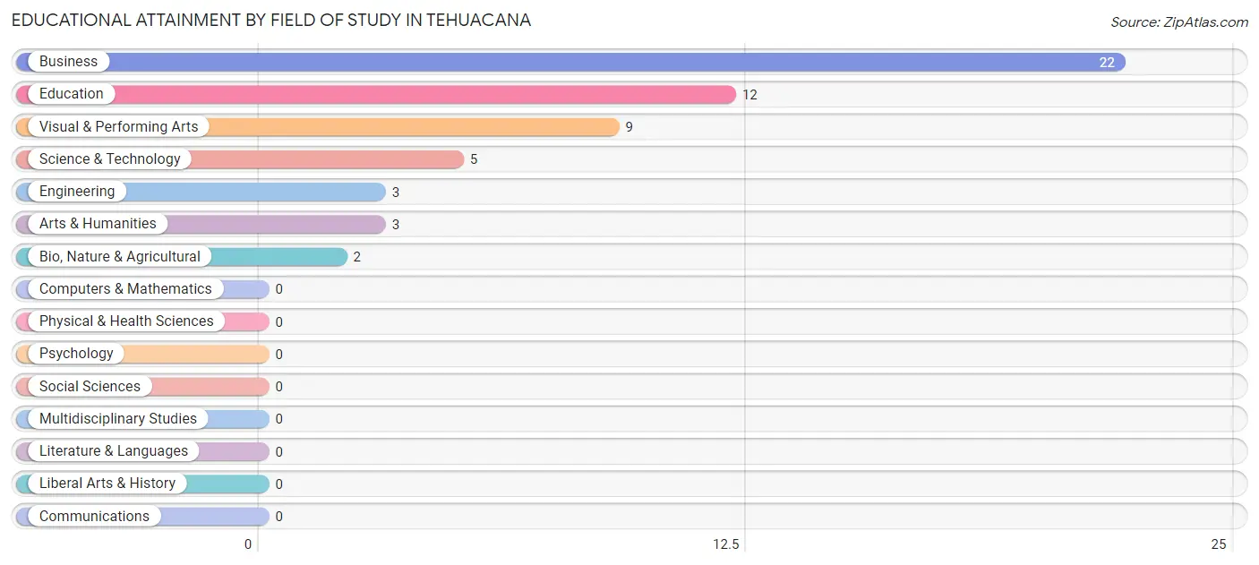 Educational Attainment by Field of Study in Tehuacana