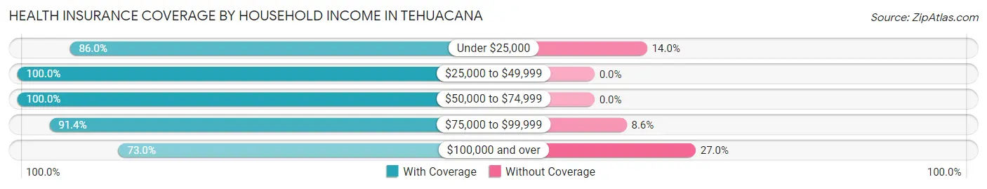 Health Insurance Coverage by Household Income in Tehuacana