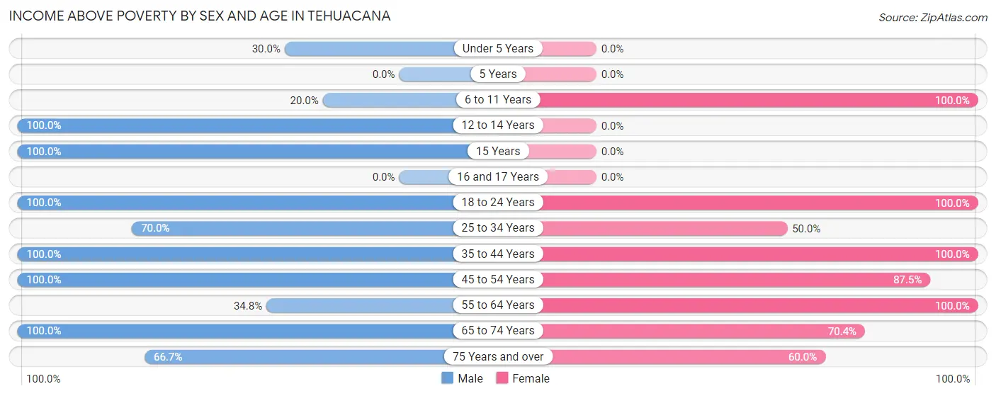 Income Above Poverty by Sex and Age in Tehuacana