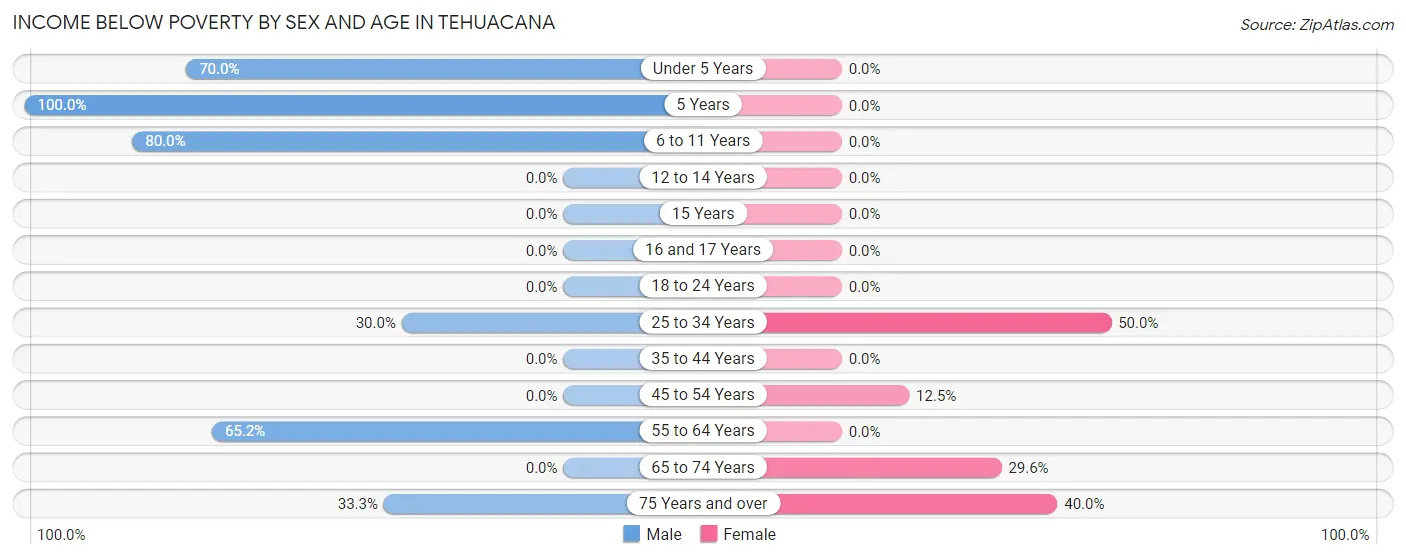 Income Below Poverty by Sex and Age in Tehuacana