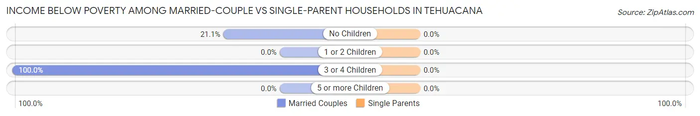 Income Below Poverty Among Married-Couple vs Single-Parent Households in Tehuacana