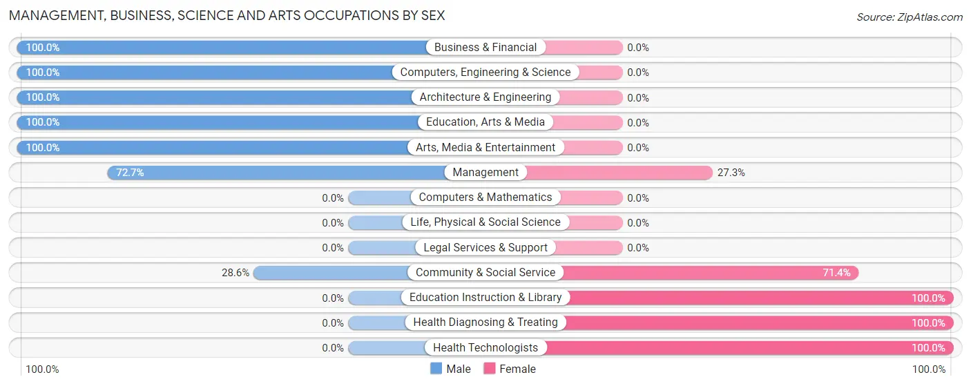 Management, Business, Science and Arts Occupations by Sex in Tehuacana