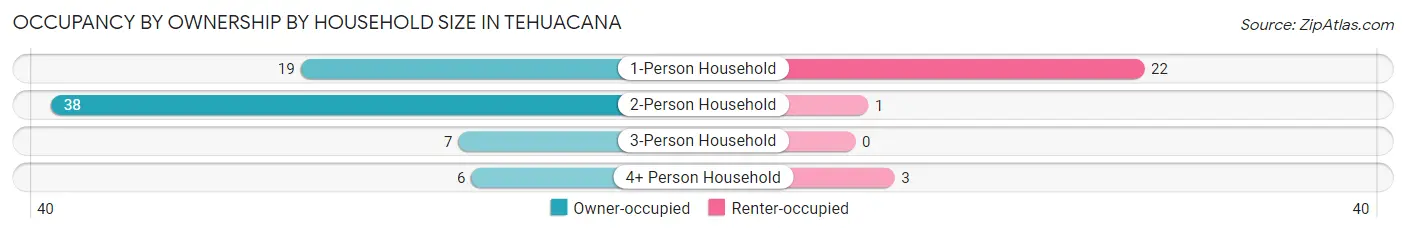 Occupancy by Ownership by Household Size in Tehuacana