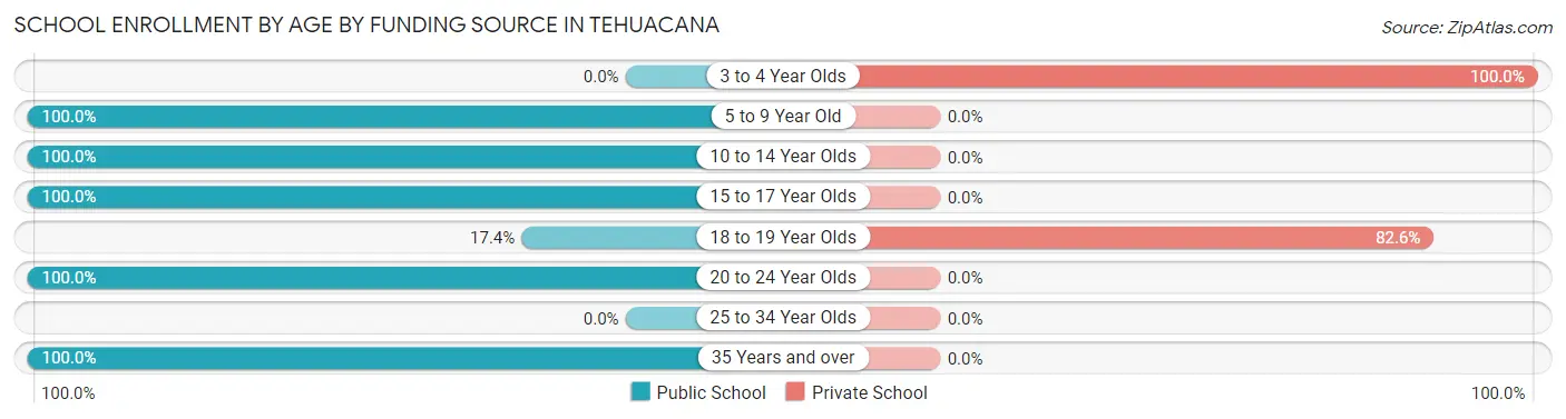 School Enrollment by Age by Funding Source in Tehuacana