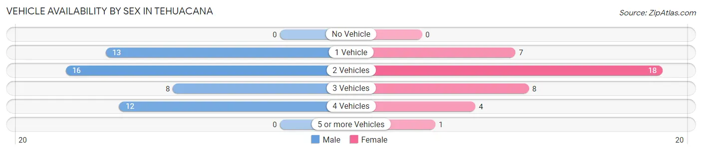 Vehicle Availability by Sex in Tehuacana