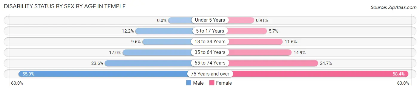 Disability Status by Sex by Age in Temple