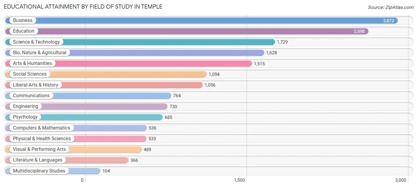 Educational Attainment by Field of Study in Temple