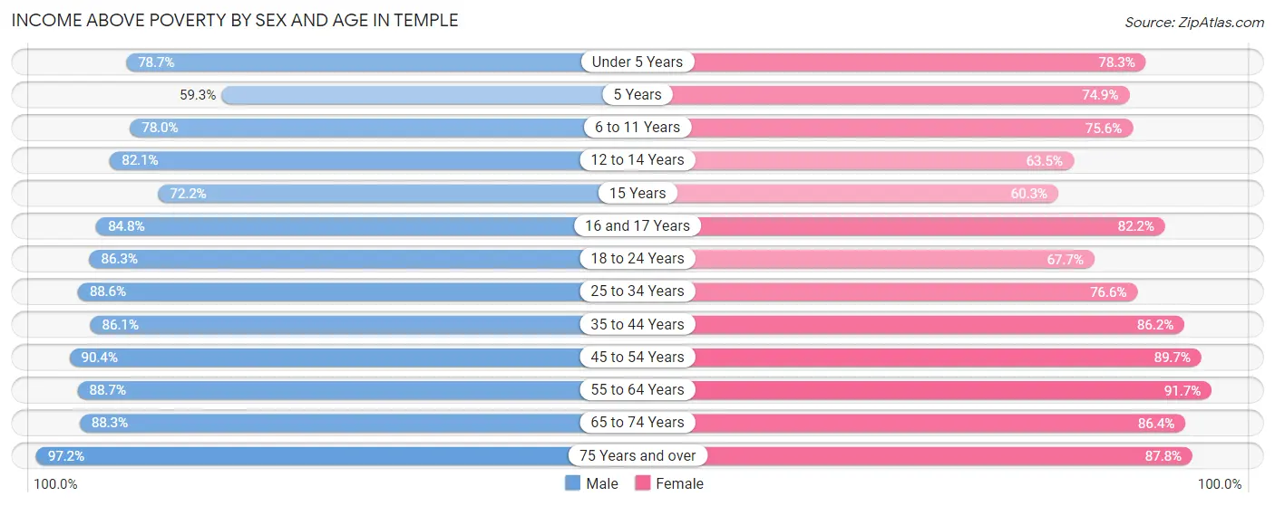 Income Above Poverty by Sex and Age in Temple