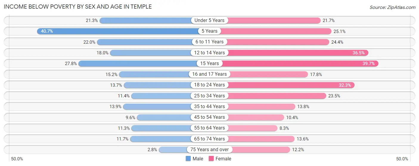 Income Below Poverty by Sex and Age in Temple