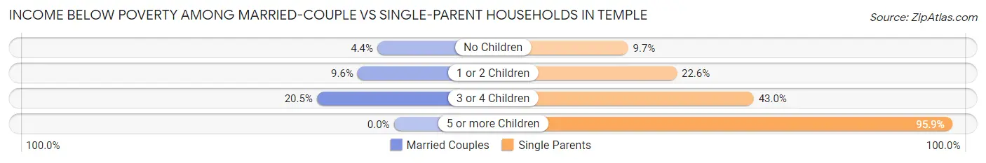 Income Below Poverty Among Married-Couple vs Single-Parent Households in Temple