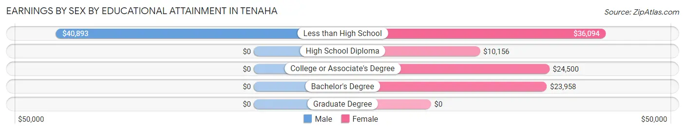 Earnings by Sex by Educational Attainment in Tenaha