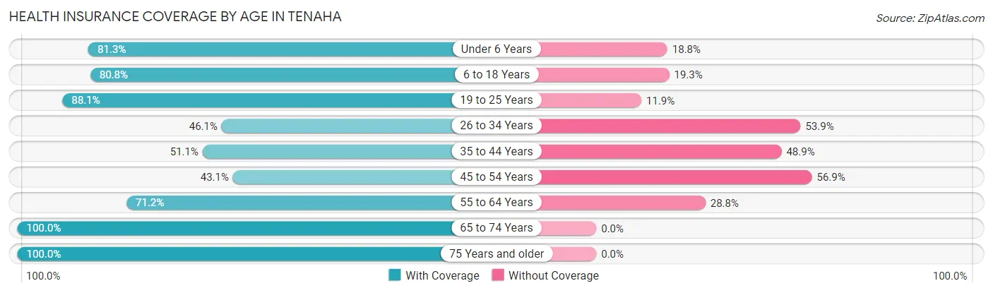 Health Insurance Coverage by Age in Tenaha