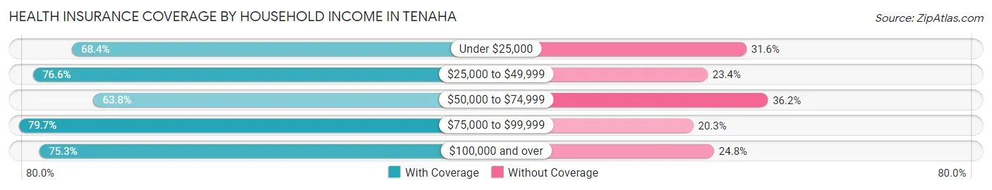 Health Insurance Coverage by Household Income in Tenaha